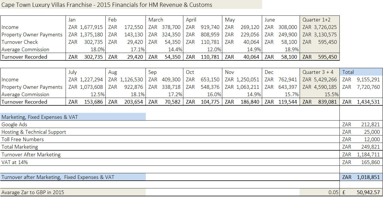 2015 Financials for Cape Town Luxury Villas.com